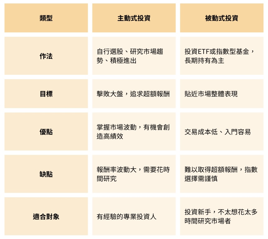 被動式投資